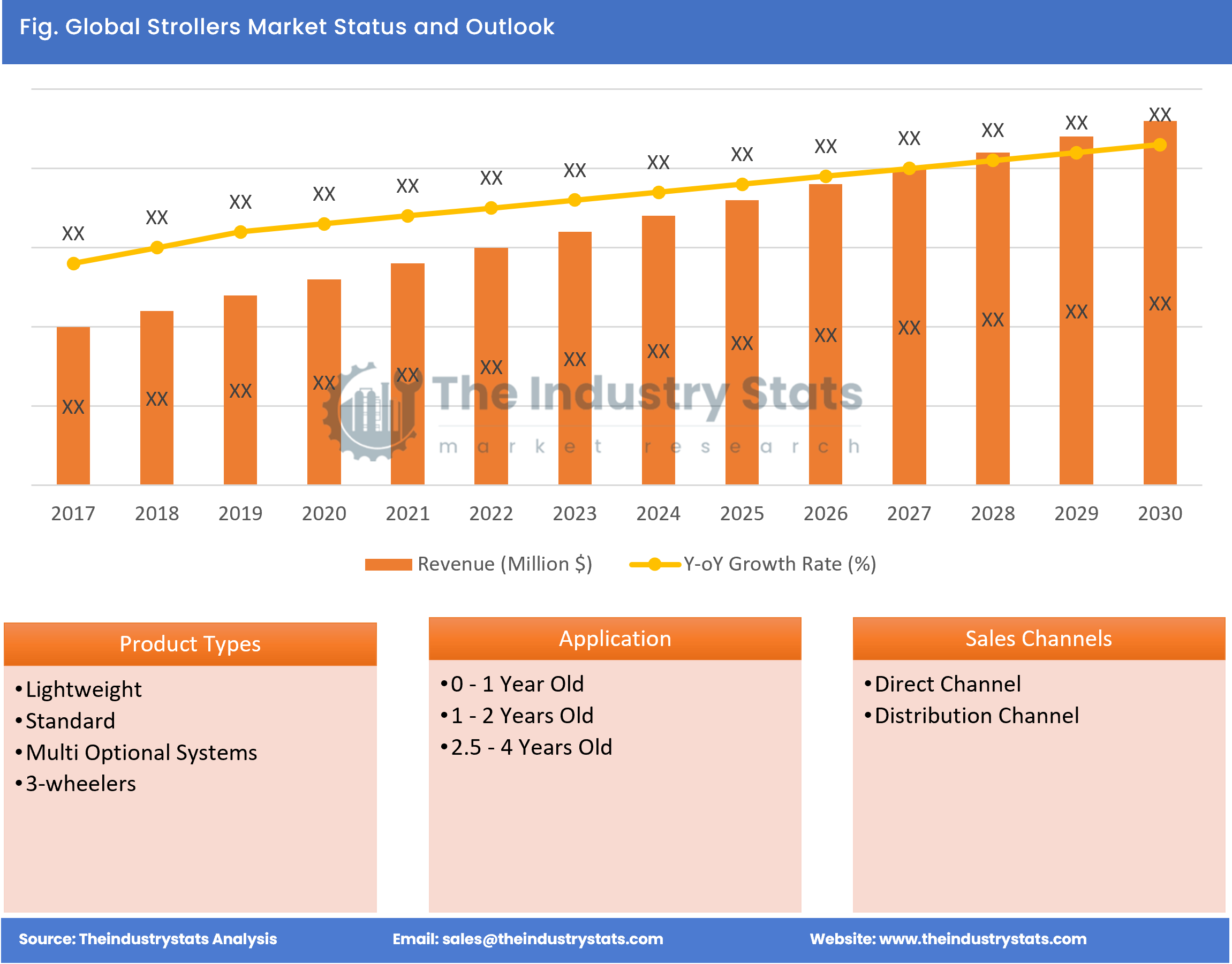 Strollers Status & Outlook